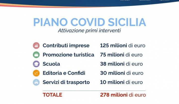 Immagine articolo: Presentato il "Piano Covid Sicilia": 278 milioni € per sostenere imprese, turismo, istruzione, editoria e trasporti in Sicilia