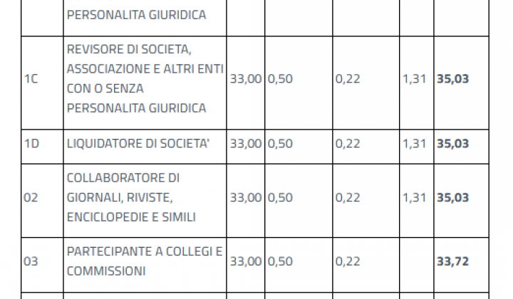 Immagine articolo: Aliquote contributive 2022 di Gestione Separata INPS: stabilite le nuove aliquote