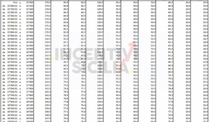 Immagine articolo: Assegno unico 2022: assegni da 50 a 410 euro per ciascun figlio. Nessun limite ISEE