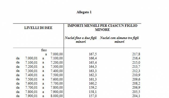 Immagine articolo: Assegno unico 2022: alle famiglie assegni fino a 250 € a figlio