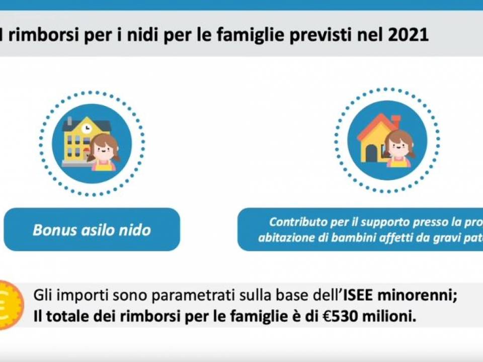 Immagine articolo: Fino a 3.000€ per il pagamento dell'asilo e l'assistenza a casa dei bambini grazie al Bonus asilo nido INPS 2021