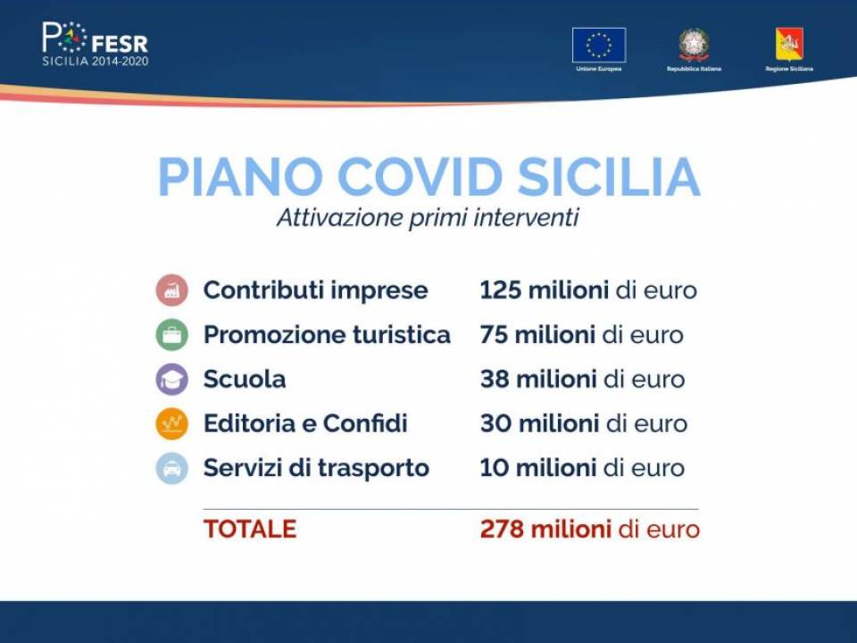 Immagine articolo: Presentato il "Piano Covid Sicilia": 278 milioni € per sostenere imprese, turismo, istruzione, editoria e trasporti in Sicilia