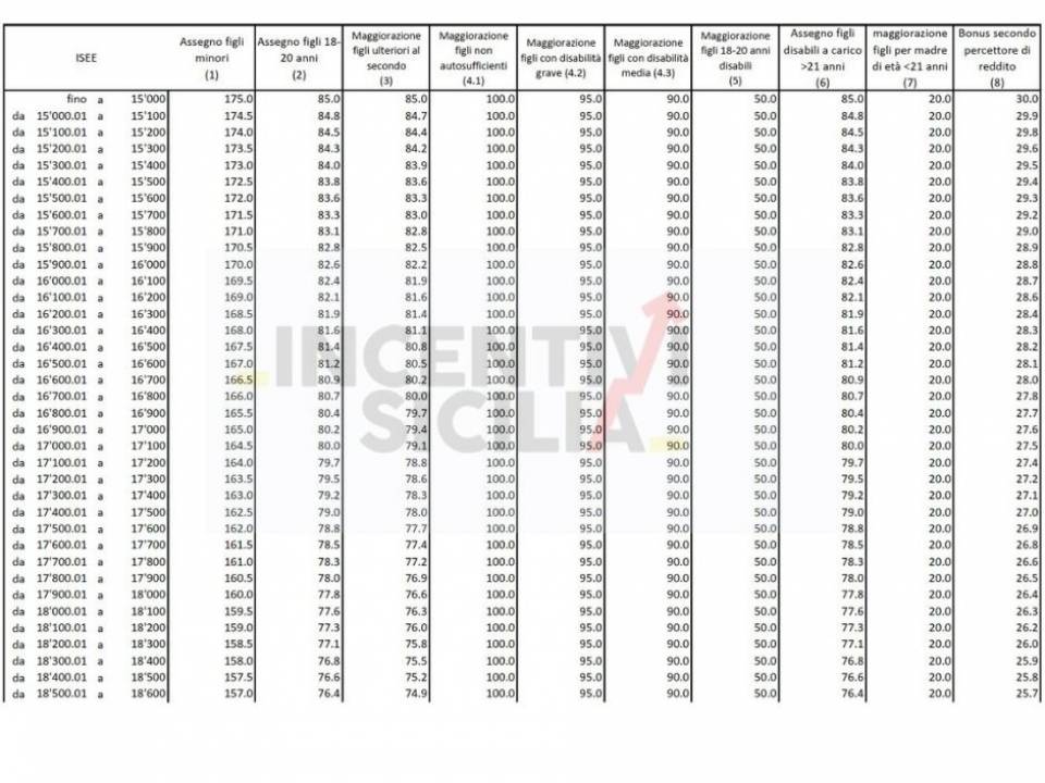 Immagine articolo: Assegno unico 2022: assegni da 50 a 410 euro per ciascun figlio. Nessun limite ISEE